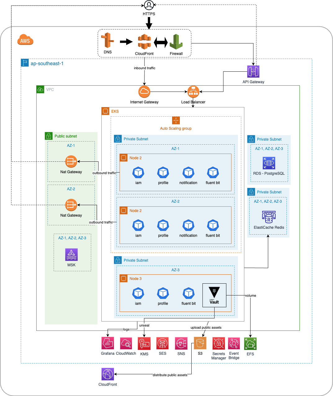 System Access Token