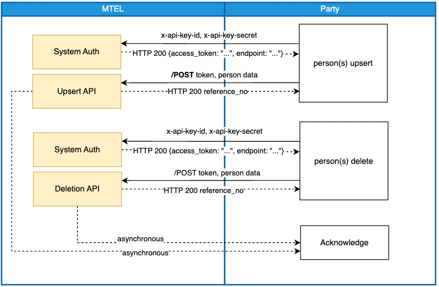 System Access Token